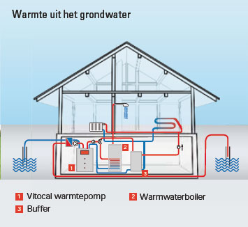 warmtepomp grondwater